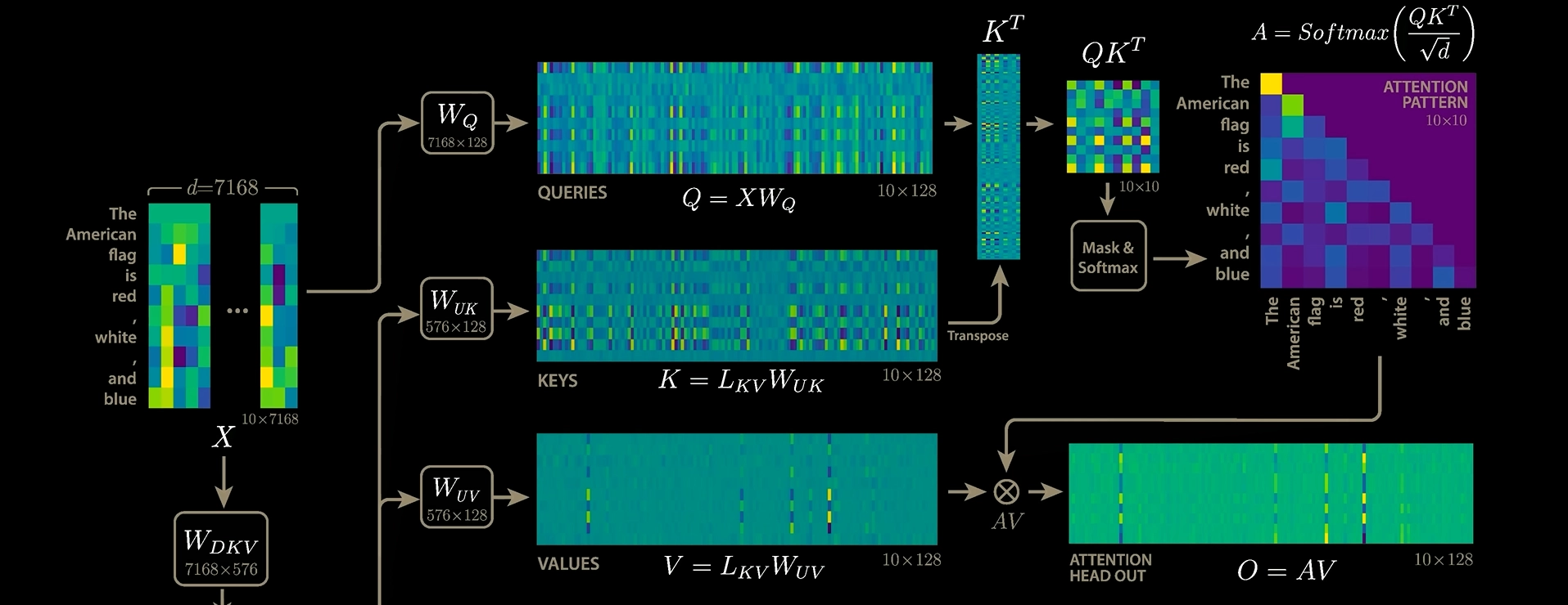 When Bigger Means More Biased: How Scale Transforms LLMs into Confident Amplifiers of Majority Perspectives